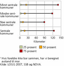 Figur 4. Avstand i kilometer til foreldre1, etter sentralitet. Personer med minst én forelder i live