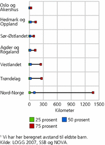 Figur 6. Avstand i kilometer til voksne barn1, etter landsdel. Personer med minst ett voksent barn boende på en annen adresse enn en selv