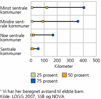 Figur 7. Avstand i kilometer til voksne barn1, etter sentralitet. Personer med minst ett voksent barn boende på en annen adresse enn en selv