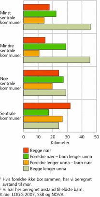 Figur 8. Avstand til foreldre1 og voksne barn2, etter sentralitet. Personer med minst én forelder i live og minst ett voksent barn boende på en annen adresse enn en selv