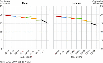 Figur 2. Virkning av alder på opplevelse av kontroll over fem år (2002-2007), på en skala fra 0 (ingen) til 25 (maksimal). Menn og kvinner, etter alder i 2002
