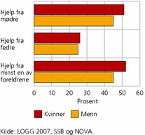 Figur 1. Får hjelp med barnepass fra egne foreldre. Kvinner og menn med barn 0-10 år. Prosent