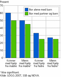 Figur 2. Får hjelp med barnepass fra egne foreldre. Andel av dem som bor alene med barn, og som bor sammen med barn og ektefelle/samboer. Prosent