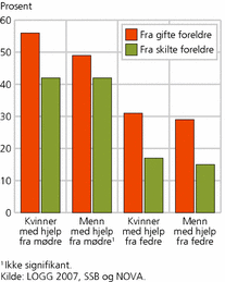 Figur 3. Andel kvinner og menn med barn 0-10 år som får hjelp fra gifte og skilte foreldre. Prosent