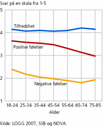 Figur 1. Tilfredshet med livet og positive og negative følelser med stigende alder