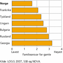 Figur 1. Holdninger til familieansvar for gamle foreldre, etter land. Gjennomsnitt, på en skala fra 0 (lavest) til 4 (høyest)