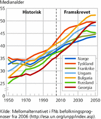 Figur 2. Befolkningens medianalder, historisk og framskrevet, etter land