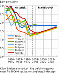 Figur 3. Samlet fruktbarhetstall (barn per kvinne), historisk og framskrevet, etter land