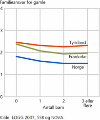 Figur 5. Holdninger til familieansvar for gamle foreldre, på en skala fra 0 (lavest) til 4 (høyest), etter antall barn. Vestlige land. Gjennomsnitt