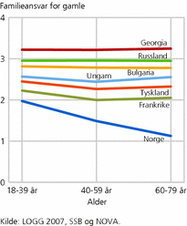 Figur 6. Holdninger til familieansvar for gamle foreldre, på en skala fra 0 (lavest) til 4 (høyest), etter alder. Gjennomsnitt