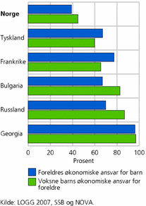 Figur 2. Enig i voksne barns økonomiske ansvar for foreldre og foreldres økonomiske ansvar for voksne barn. Prosent