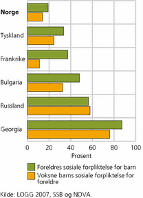 Figur 3. Enig i voksne barns sosiale for- pliktelser overfor foreldre og foreldres sosiale forpliktelser overfor voksne barn. Prosent