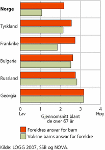 Figur 4. Foreldres og voksne barns ansvar for hverandre. Holdninger blant eldre respondenter (67 år+). Skårer på en skala fra 0 (lavest) til 4 (høyest)