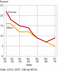 Figur 1. I stor grad hatt en følelse av å være begeistret i løpet av de siste to ukene. Menn og kvinner i ulike aldersgrupper. 2007. Prosent