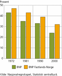 Figur 1. Verdiskapingen i ulønnet husholdsarbeid som andel av BNP (bruttonasjonalprodukt) og BNP Fastlands-Norge