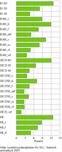 Figur 1. Andel personer 16 år og over som faller under ulike grenser for årlig lav- inntekt. 2006