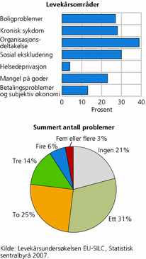 Figur 2. Problemer på ulike levekårsområder og summert antall problemer på ulike levekårsområder, personer 16 år og over, 2007. Prosent