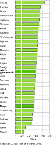 Figur 1. Resultater i naturfag for OECD-landene i 2006