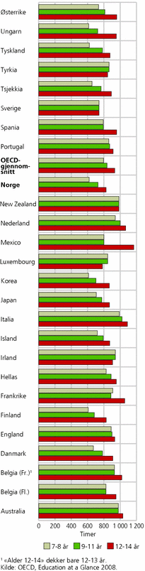 Figur 3. Undervisningstimer i offentlige grunnskoler i OECD-land, 2006