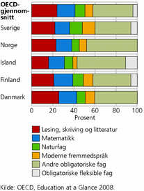 Figur 4. Undervisningstid per fag som andel av total obligatorisk undervisnings-tid for 9-11-åringer, 2006