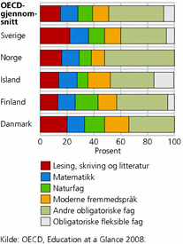 Figur 5. Undervisningstid per fag som andel av total obligatorisk undervisnings-tid for 12-14-åringer, 2006