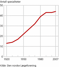Figur 1. Antall spesialistutdanninger for leger. 1920-2007