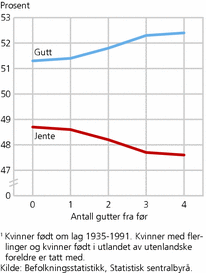 Figur 1. Sannsynligheten for at neste barn er gutt eller jente, etter hvor mange sønner en kvinne har fra før, inkludert flerlinger og innvandrere. Prosent 1