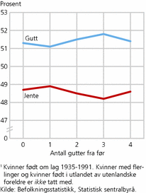 Figur 2. Sannsynligheten for at neste barn er gutt eller jente, etter hvor mange sønner en kvinne har fra før, ekskludert flerlinger og innvandrere. Prosent1