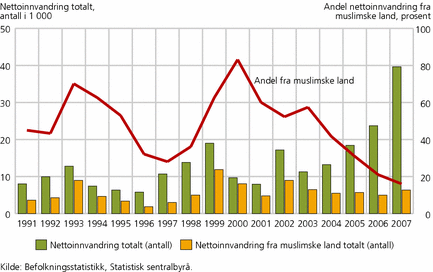 Figur 2. Nettoinnvandring, etter land totalt og nettoinnvandring fra muslimske land totalt, antall. Nettoinnvandring fra muslimske land som andel av total nettoinnvandring til Norge, prosent. 1991-2007
