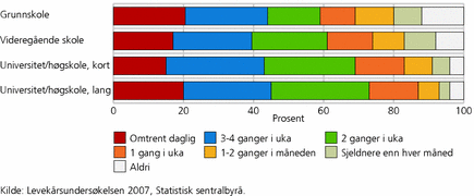 Figur 1. Hvor ofte man trener eller mosjonerer, etter utdanning. 16-79 år. 2007. Prosent