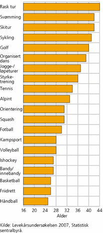 Figur 2. Gjennomsnittsalder for dem som har deltatt i ulike fysiske aktiviteter på fritiden de siste tolv månedene. 16-79 år. 2007