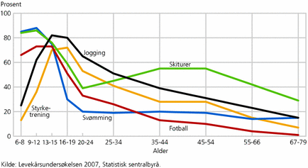 Figur 3. Andel som har deltatt i noen ulike fysiske aktiviteter på fritiden de siste tolv månedene, etter alder. 6-79 år. 2007. Prosent