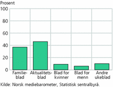 Ukebladlesere fordelt på type blad de har lest en gjennomsnittsdag. 2005
