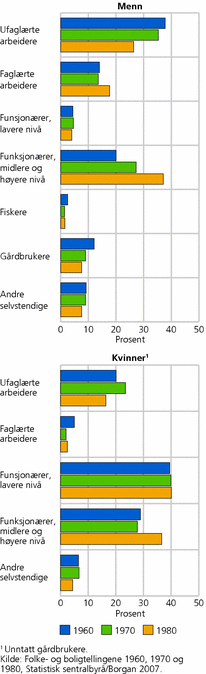 Figur 1. Yrkesaktive menn og kvinner, etter sosioøkonomisk status, som andel av alle yrkesaktive menn og kvinner. 1960-1980. Prosent