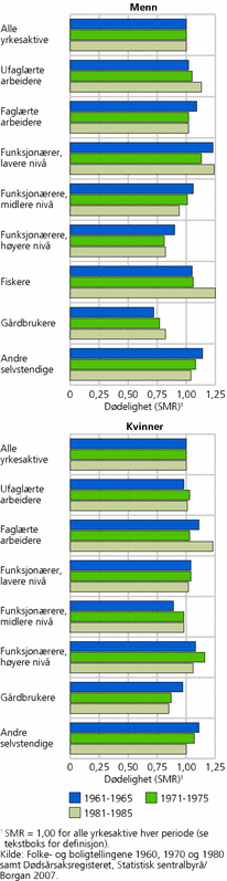 Figur 2. Relativ dødelighetsutvikling, etter sosioøkonomisk status. Menn og kvinner. Periodene 1961-1965, 1971-1975 og 1981-1985