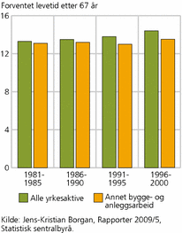 Figur 3. Forventet levetid etter 67 år. Menn i yrkesklassen «annet bygge- og anleggsarbeid» og alle yrkesaktive. Fire tidsperioder