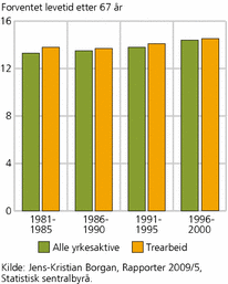 Figur 4. Forventet levetid etter 67 år. Menn i yrkesklassen «trearbeid» og alle yrkesaktive. Fire tidsperioder