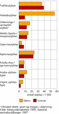 Figur 5. Ulykker med varig virkning av skade, etter ulykkestype. Antall i 1 000. Menn og kvinner. 1995