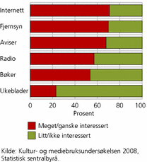 Figur 1. Andelen som er meget/ganske interessert og litt/ikke interessert i å bruke ulike massemedier. Alder 9-79 år. 2008. Prosent