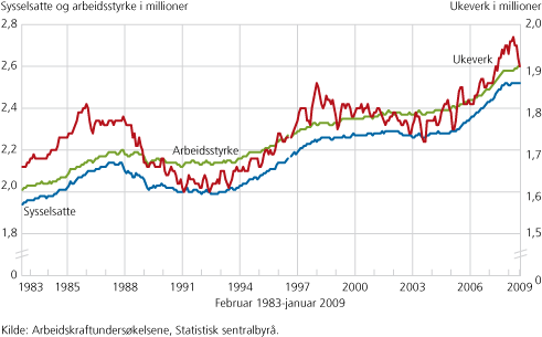 Figur 1. Arbeidsstyrke, sysselsatte og ukeverk. Sesongjusterte og glattede månedstall. Millioner