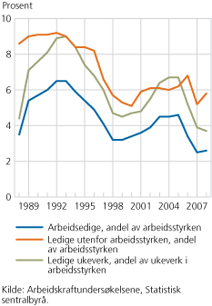 Figur 2. Arbeidsledige, andre med ønske om arbeid og ledige ukeverk 1988-2008