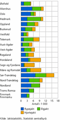 Figur 2. Antall jegere som jaktet på rype, elg eller hjort, etter bostedsfylke. 2008/09