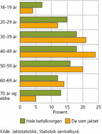 Figur 5. Aldersfordeling i befolkningen og blant jegerne. 2008/09. Prosent