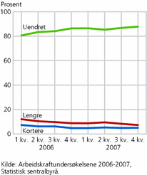 Figur 1. Ønsket arbeidstid blant kvinnelige ansatte 25-54 år. 1. kvartal 2006 til 4. kvartal 2007. Prosent