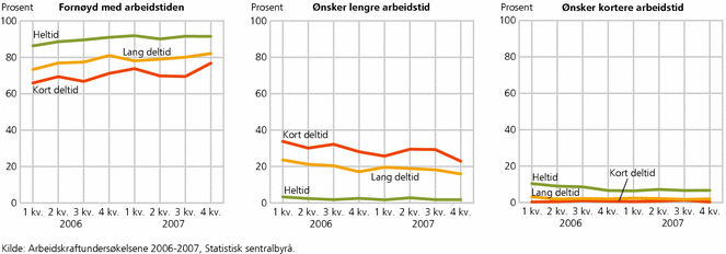 Figur 2. Andelen heltids- og deltidsansatte som er fornøyd med sin avtalte arbeidstid, andelen som ønsker lengre avtalt arbeidstid og andelen som ønsker kortere avtalt arbeidstid. 1. kvartal 2006 til 4. kvartal 2007. Prosent