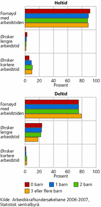 Figur 3. Ønsket arbeidstid blant kvinnelige ansatte 25-54 år, etter antall barn under 16 år. Gjennomsnitt 2006-2007. Prosent