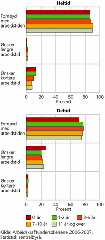 Figur 4. Ønsket arbeidstid blant kvinnelige ansatte 25-54 år, etter yngste barns alder. Gjennomsnitt 2006-2007. Prosent