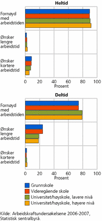 Figur 5. Ønsket arbeidstid blant kvinnelige ansatte 25-54 år, etter utdanning. Gjennomsnitt 2006-2007. Prosent