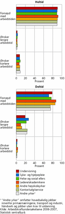 Figur 6. Ønsket arbeidstid blant kvinnelige ansatte 25-54 år, etter yrkesgruppe. Gjennomsnitt 2006-2007. Prosent