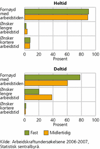 Figur 7. Ønsket arbeidstid blant kvinnelige ansatte 25-54 år, etter ansettelsesforhold. Gjennomsnitt 2006-2007. Prosent